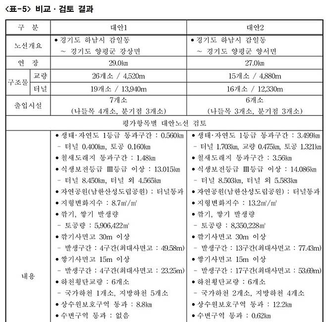 ‘서울-양평고속국도 건설사업 전략환경영향평가서(초안) 요약문’은 두 노선 비교·검토 결과에서 “환경보전 측면에서 대안1이 대안2 대비 타당한 것으로 판단되며, 전략환경영향평가서 초안에 대한 주민 및 관계행정기관의 의견 수렴 등을 통해 최적안을 결정토록 할 계획”이라고 밝혔다. 국토교통부 제공