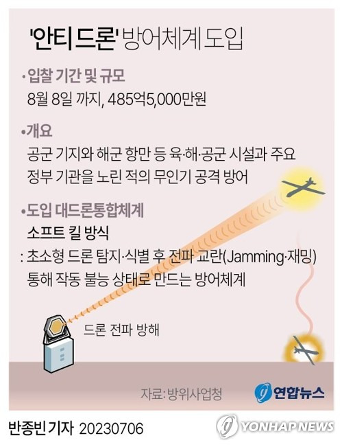 [그래픽] '안티 드론' 방어체계 도입 (서울=연합뉴스) 반종빈 기자 = 북한의 무인기 공격으로부터 정부와 군의 주요 시설을 보호할 '안티 드론' 방어체계가 처음 도입된다.
    방위사업청은 다음 달 8일까지 '중요지역 대드론통합체계'를 국내에서 구매하기 위한 입찰을 진행한다.
    bjbin@yna.co.kr
    페이스북 tuney.kr/LeYN1 트위터 @yonhap_graphics