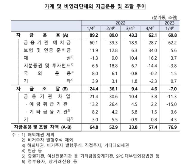 가계·비영리단체 자금 운용·조달 추이 [한국은행 제공.재판매 및 DB 금지]