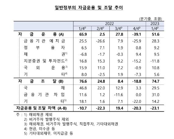 일반 정부 자금 운용·조달 추이 [한국은행 제공.재판매 및 DB 금지]