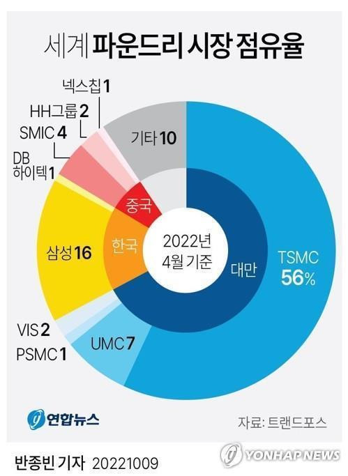 [그래픽] 세계 파운드리 시장 점유율   [연합뉴스 DB]