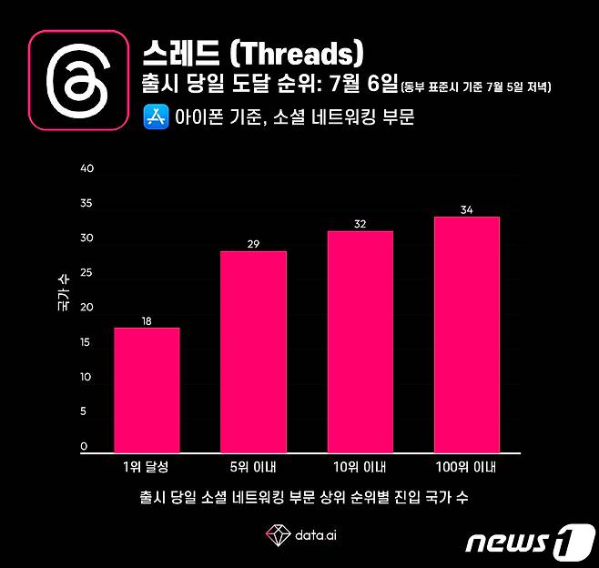 메타 텍스트 기반 소셜 미디어 '스레드' 인기 (데이터. 에이아이 제공)