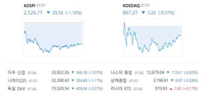 코스닥은 전 거래일 대비 0.37%(3.26포인트) 하락한 867.27로 거래를 종료했다. /네이버 증권정보 캡처