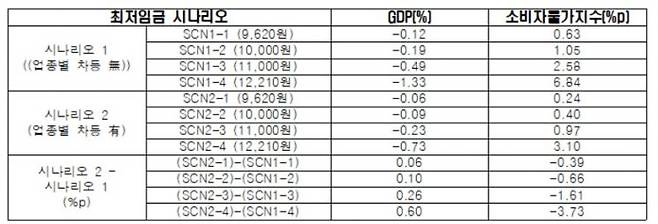 시나리오별 GDP와 소비자물가지수 변화(%, %p)