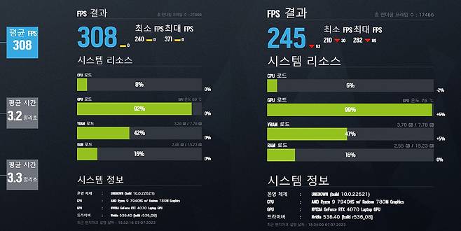 몇백 프레임 이상을 확보해야 하는 게이밍 환경에서도 부족함 없는 성능을 보여준다. 출처=IT동아