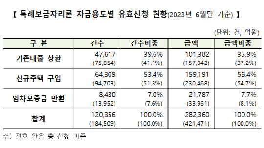 주택금융공사 제공