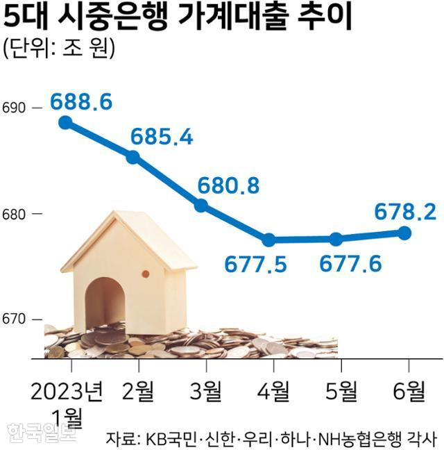 5대 시중은행 가계대출 추이. 그래픽=강준구 기자