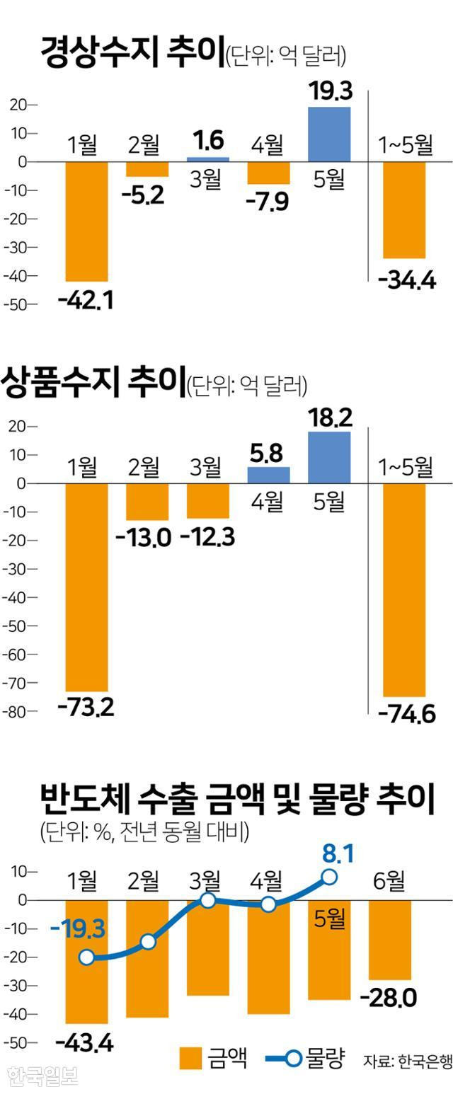 경상수지 추이. 그래픽=김문중 기자