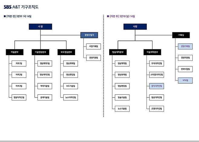 지난달 30일 발표한 SBS A&T 조직개편안