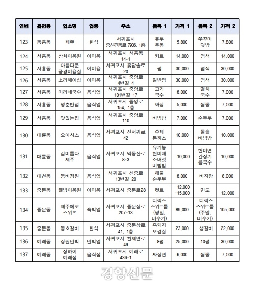 제주도 상반기 신규 지정 착한가격업소. 제주도 제공