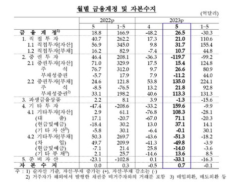 월별 금융계정·자본수지 추이 [한국은행 제공.재판매 및 DB 금지]