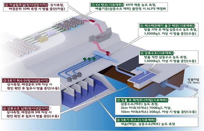 도쿄전력의 방출 단계별 방사능 측정·감시계획 [원자력안전위원회 제공. 재판매 및 DB 금지]