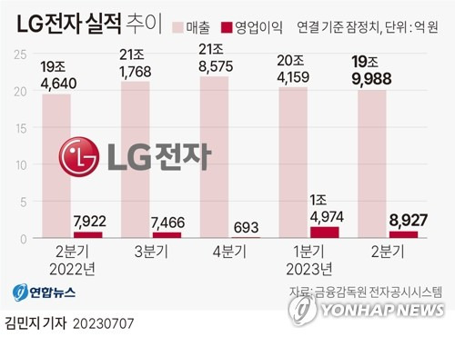 [그래픽] LG전자 실적 추이 (서울=연합뉴스) 김민지 기자 = minfo@yna.co.kr
    트위터 @yonhap_graphics  페이스북 tuney.kr/LeYN1