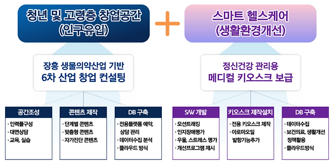 전남도는 행정안전부 주관 '2023년 디지털타운 조성 사업' 공모에서 장흥의 '건강 창업행복노년' 스마트타운 조성 사업이 선정돼 디지털 기술을 활용한 생활여건 개선으로 지역격차 해소 기대된다고 8일 밝혔다. 전남도 제공