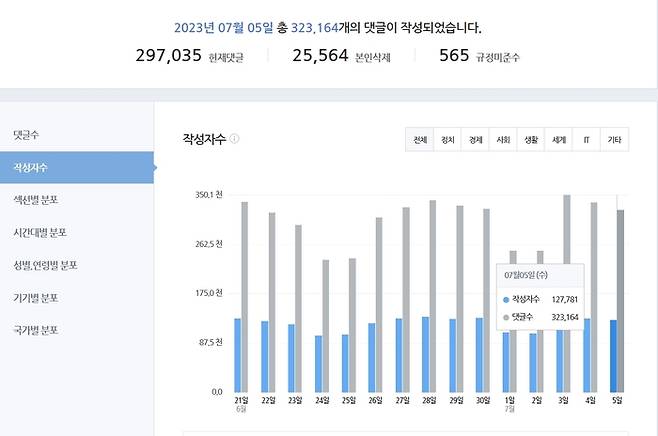 네이버의 경우 데이터랩을 통해 일별 총 작성자 수 및 댓글 수, 본인삭제 건수 등을 공개하고 있다. / 네이버 데이터랩