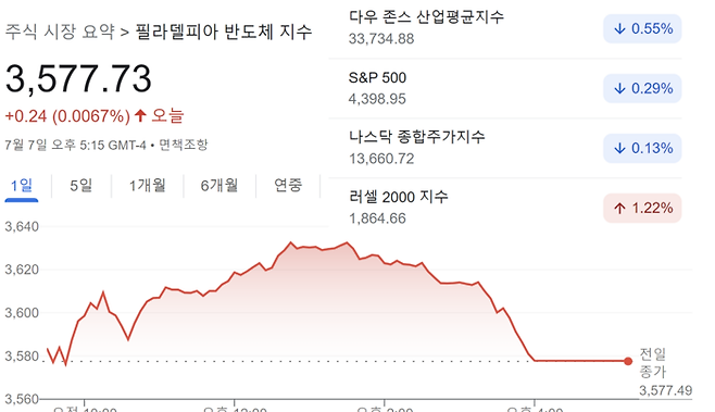 7일(이하 현지시간) 미국 주요 지수