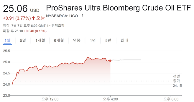 국제 유가 2배 레버리지(고위험) ETF 인 UCO 의 7일 시세