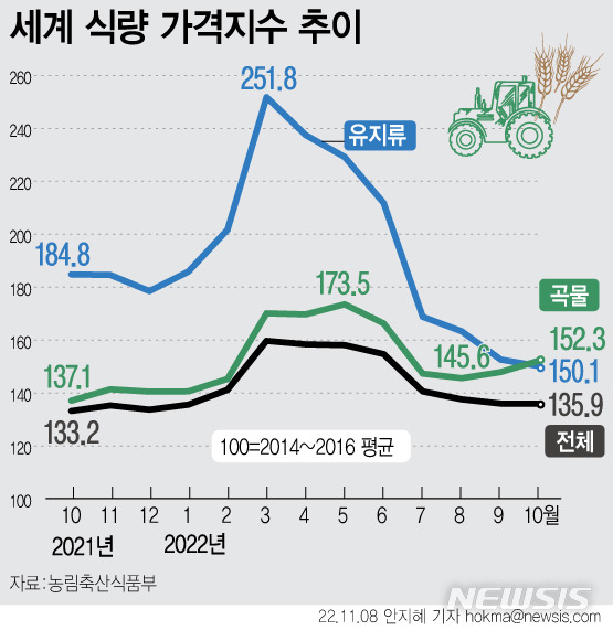 [서울=뉴시스] 전쟁으로 우크라이나의 곡물 수출이 급감했으나 러시아의 수출은 크게 늘어나고 있다. 그림은 유엔 식량농업기구(FAO)가 발표한 지난해 10월까지의 세계식량가격지수 변동. (그래픽=안지혜 기자)  hokma@newsis.com 2023.7.8.