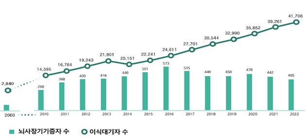 연도별 뇌사자 장기 기증자 수와 이식 대기자 수. 보건복지부 국립장기조직혈액관리원