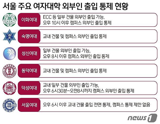 서울 주요 여자대학 외부인 출입 통제 현황. ⓒ News1 양혜림 디자이너