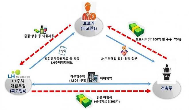 LH 전 직원과 브로커 일당 간 범행 개요 [인천지검 제공]