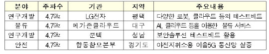 이음5G 주파수 공급 주요내용. 과기정통부 제공