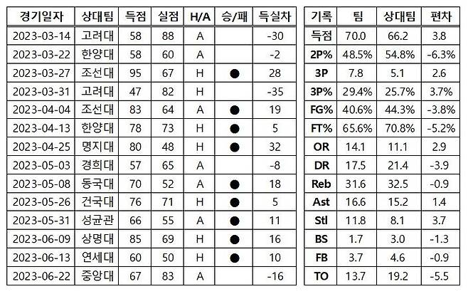 ▲ 단국대 대학농구리그 경기 결과와 주요 기록