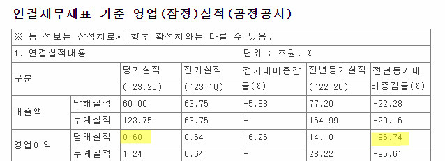 삼성전자 2분 연결재무제표 기준 영업(잠정)실적 [금융감독원 전자공시시스템]