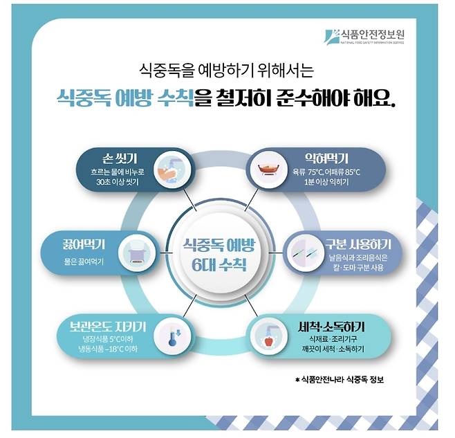 [서울=뉴시스] 식중독 예방 수칙. [이미지=식품안전정보원 제공] 2023.06.09. photo@newsis.com *재판매 및 DB 금지