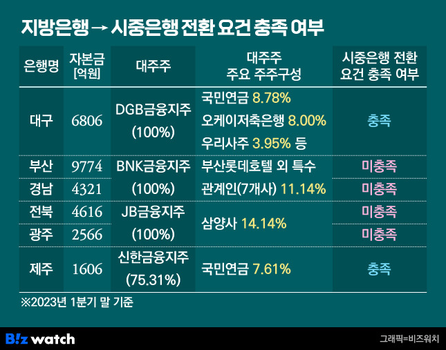 지방은행→시중은행 전환 요건 충족/그래픽=비즈워치