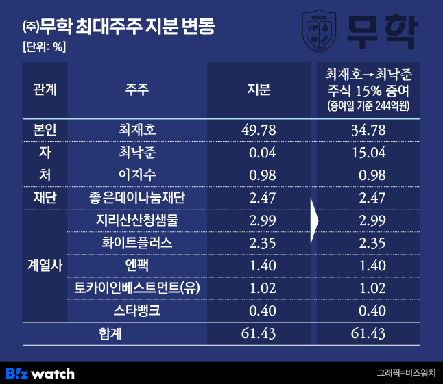 무학 최대주주 지분 변동