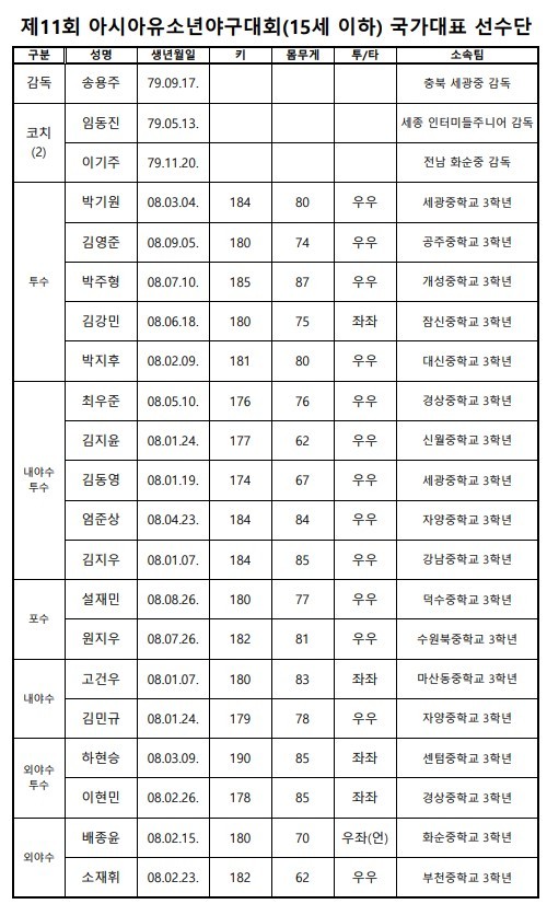 U-15 야구 대표팀 명단. (대한야구소프트볼협회 제공)