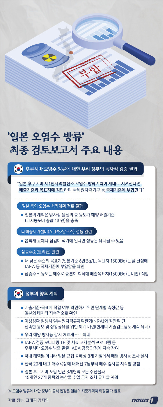 정부가 "일본 후쿠시마 제1원자력발전소 오염수 방류계획이 제대로 지켜진다면 배출기준과 목표치에 적합하며 국제원자력기구 등 국제기준에 부합한다＂고 결론 내렸다. 다만 오염수 방류에 대한 정부의 공식 입장은 일본의 최종계획이 확정될 때 발표하겠다고 했다. 정부는 7일 오전 정부서울청사에서 열린 '오염수 방류 대응' 정부합동 브리핑에서 이같은 내용의 후쿠시마 오염수 방류에 대한 우리 정부의 독자적 검증 결과를 발표했다. ⓒ News1 김지영 디자이너