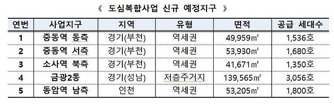 국토교통부가 10일부터 부천 중동역 동측, 중동역 서측, 소사역 북측, 성남 금광2동 및 인천 동암역 남측 5곳(9442가구)을 도심 공공주택 복합사업(도심복합사업) 예정지구로 지정한다.ⓒ국토교통부