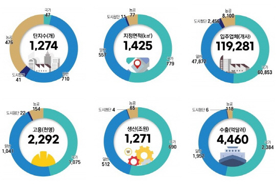 유형별 산업단지 현황. <산단공>