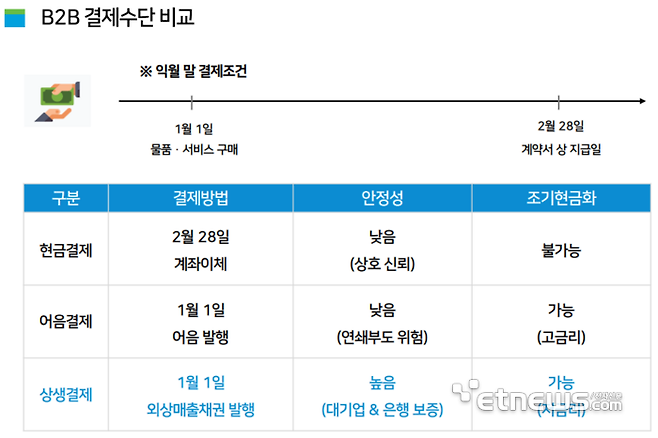 상생결제 B2B 결제수단 비교 (자료=결제전산원)