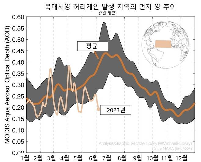 올해 들어 대서양 허리케인 발생지역의 먼지 농도가 평년 수준을 크게 밑돌고 있다. Michael Lowry