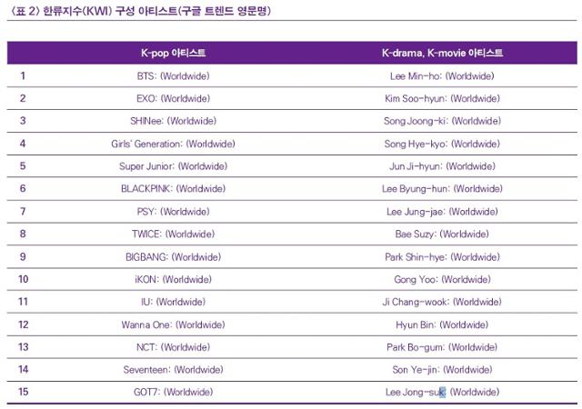 한국국제문화진흥원이 선정한 한류지수 구성 아티스트. 한국경제연구원 제공