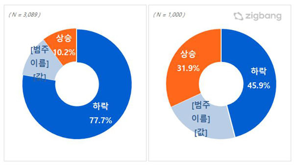 작년 말에 실시한 2023년 주택 매매가 전망 조사(왼쪽)와 하반기 전망 조사 결과 [직방 제공]