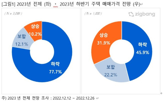 주택 매매가격 전망. /자료제공=직방