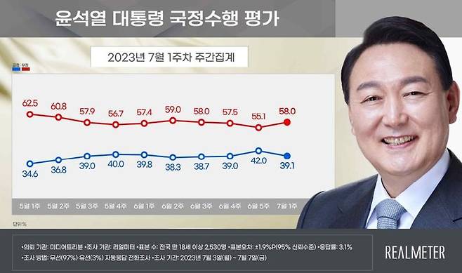 윤 지지율, 2.9%p 내린 39.1% [서울=뉴시스] 40%를 넘어섰던 윤석열 대통령의 지지율이 다시 39.1%로 내려왔다. (그래픽=리얼미터 보고서 캡처) 2023.07.09.  *재판매 및 DB 금지