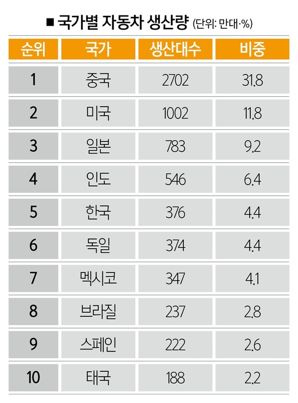 [자료｜한국자동차산업협회, 참고｜2022년 기준, 일부는 추정치 포함]