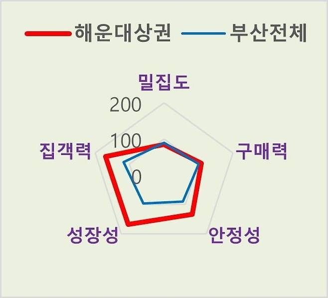 해운대 상권분석 [BC카드 제공]