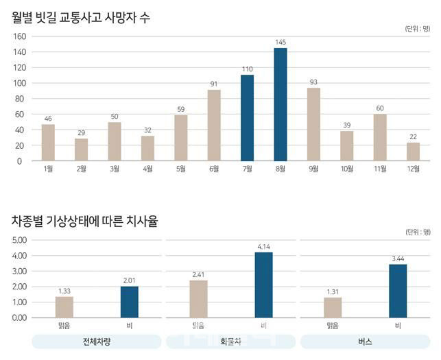 국토교통부와 한국교통안전공단이 발표한 빗길 사고 위험성 분석 결과. (자료=국토교통부)