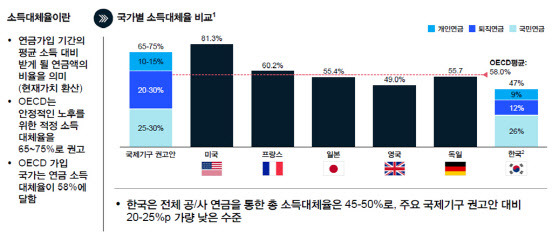 국가별 소득대체율 비교. (이미지=생명보험협회)