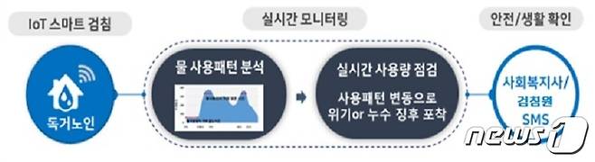 충북 청주시 취약계층 위기알림 서비스 구성도.(청주시 제공).2023.7.11/뉴스1