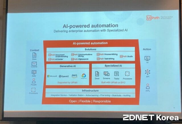 AI 기반 자동화 플랫폼 구조. (사진=지디넷코리아)