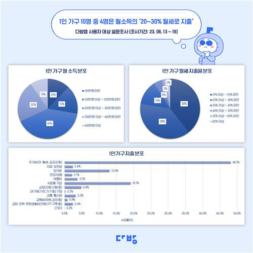 1인 가구 주거실태 설문 결과 <스테이션3 다방 제공>