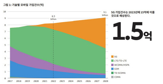 모바일 가입건수. 에릭슨엘지 제공