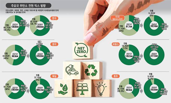 주요국 무탄소 전원 믹스 방향